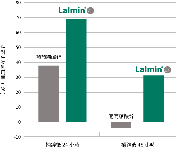 不同補充劑型式（ 酵母鋅與葡萄糖酸鹽 ）對健康志願者的鋅相對生物利用率之影響