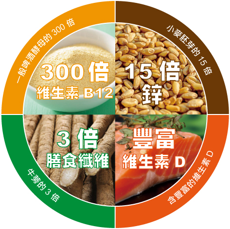 頂級營養酵母擁有一般啤酒酵母 300 倍的維生素 B12、15 倍小麥胚芽的鋅、3 倍牛蒡的膳食纖維和豐富的維生素 D