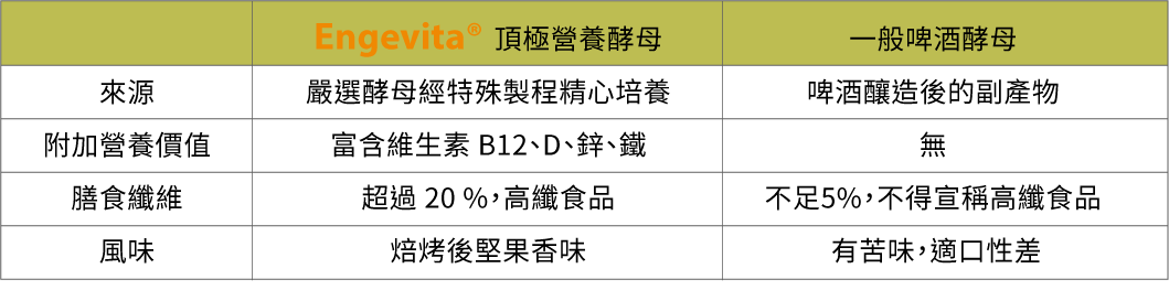 Engevita® 頂極營養酵母 V.S 一般啤酒酵母