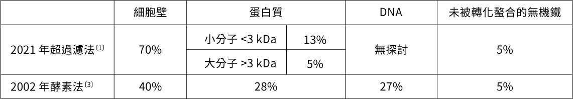 酵母鐵（Lalmin® Fe10） 在酵母菌中螯合分布情形