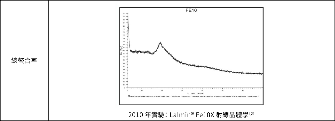 2010 年實驗：Lalmin® Fe10 X 射線晶體學