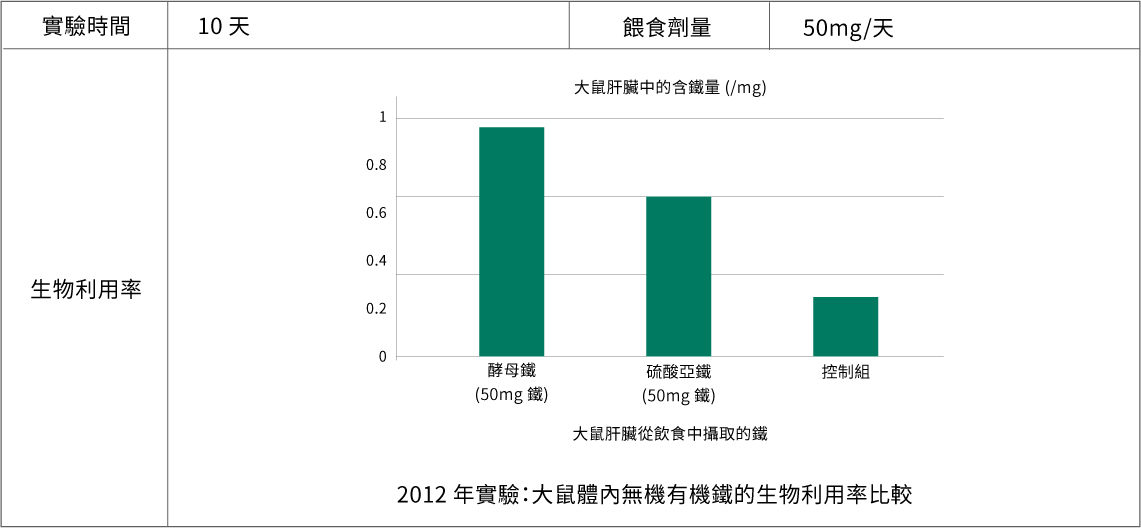 2012年實驗：大鼠體內無機有機鐵的生物利用率比較