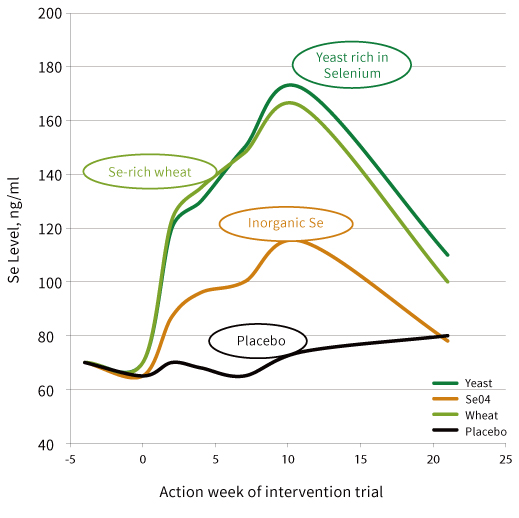 不同種類的硒的臨床測試結果