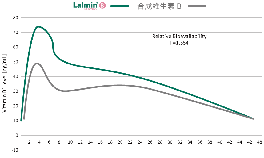 Lallemand 酵母維生素生理利用率遠比合成型好