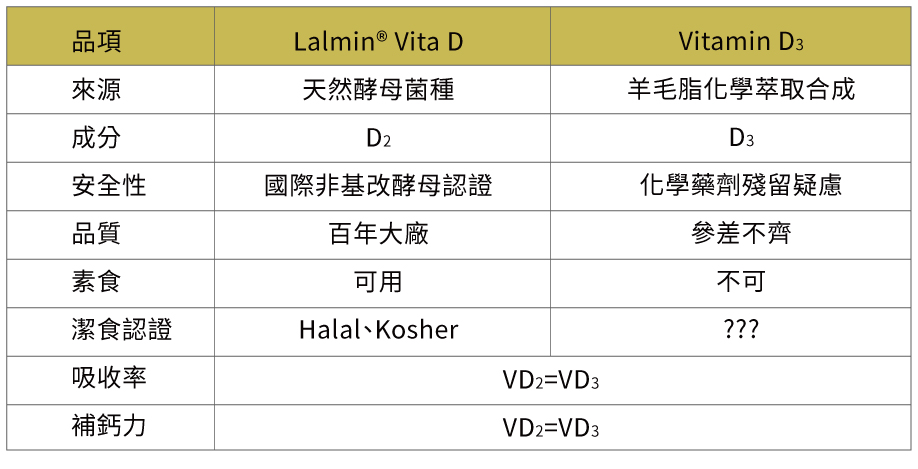 天然酵母維生素D與一般羊毛脂合成維生素D比較